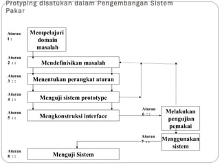 Protyping disatukan dalam Pengembangan Sistem Pakar Mempelajari domain masalah Mendefinisikan masalah Menentukan perangkat aturan Menguji sistem prototype Mengkonstruksi interface Melakukan pengujian pemakai Menggunakan sistem Menguji Sistem Aturan 1 : Aturan 2  : : Aturan 3  : : Aturan 4  : : Aturan 5  : : Aturan 8  : : Aturan 6  : : Aturan 7  : : 