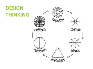 IT’S ALL ABOUT THE PROCESS.
WELCOME TO DESIGN THINKING.
 