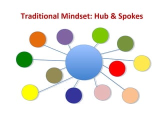 Traditional Mindset: Hub & Spokes
 