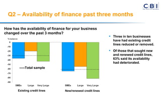 Q2 – Availability of finance past three months Three in ten businesses have had existing credit lines reduced or removed. Of those that sought new and renewed credit lines, 63% said its availability had deteriorated. How has the availability of finance for your business changed over the past 3 months? -----Total sample Existing credit lines New/renewed credit lines 