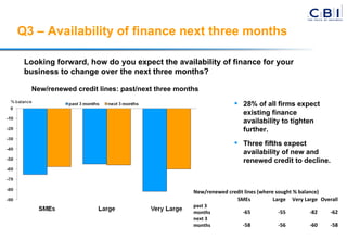Q3 – Availability of finance next three months 28% of all firms expect existing finance availability to tighten further.  Three fifths expect availability of new and renewed credit to decline.  Looking forward, how do you expect the availability of finance for your business to change over the next three months? New/renewed credit lines: past/next three months New/renewed credit lines (where sought % balance) SMEs Large Very Large Overall past 3 months -65 -55 -82 -62 next 3 months -58 -56 -60 -58 