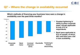 Q7 – Where the change in availability occurred Greatest tightening in ability to place corporate paper, though applicable to only 31% of respondents. Bank loans applicable to 81% of sample, of which 49% said there was a fall in loan availability. Which methods of financing your business have seen a change in availability over the past three months? Corporate paper Bank loans Invoices/ Payment terms Overdrafts Factoring & Invoice discounting 