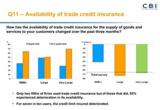 Q11 – Availability of trade credit insurance Only two fifths of firms used trade credit insurance but of those that did, 65% experienced deterioration in its availability.  For seven in ten users, the credit limit insured deteriorated.  How has the availability of trade credit insurance for the supply of goods and services to your customers changed over the past three months? 