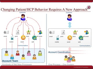 Changing Patient/HCP Behavior Requires A New Approach
                          Customer                                  ...