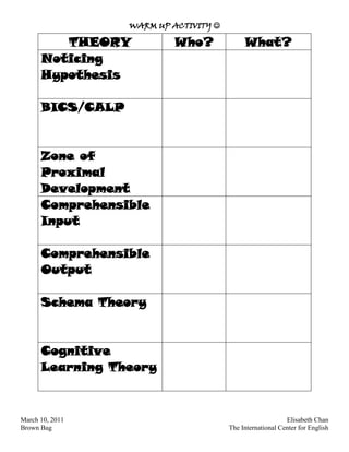 THEORYWho?What?Noticing HypothesisBICS/CALPZone of Proximal DevelopmentComprehensible InputComprehensible OutputSchema TheoryCognitive Learning Theory<br />