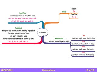 Determiners
CB/IX/1819 of 8
8
 
