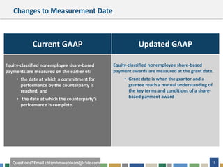 13Questions? Email cbizmhmwebinars@cbiz.com
Changes to Measurement Date
Current GAAP Updated GAAP
Equity-classified nonemployee share-based
payments are measured on the earlier of:
• the date at which a commitment for
performance by the counterparty is
reached, and
• the date at which the counterparty’s
performance is complete.
Equity-classified nonemployee share-based
payment awards are measured at the grant date.
• Grant date is when the grantor and a
grantee reach a mutual understanding of
the key terms and conditions of a share-
based payment award
 