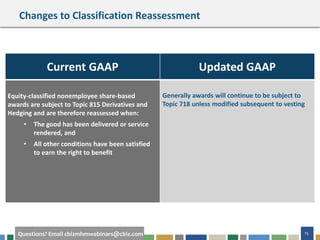15Questions? Email cbizmhmwebinars@cbiz.com
Changes to Classification Reassessment
Current GAAP Updated GAAP
Equity-classified nonemployee share-based
awards are subject to Topic 815 Derivatives and
Hedging and are therefore reassessed when:
• The good has been delivered or service
rendered, and
• All other conditions have been satisfied
to earn the right to benefit
Generally awards will continue to be subject to
Topic 718 unless modified subsequent to vesting
 