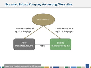 31Questions? Email cbizmhmwebinars@cbiz.com
Expanded Private Company Accounting Alternative
Auto
manufacturer, Inc
Engine
manufacturer, Inc
Susan Owner
Supply
Susan holds 100% of
equity voting rights
Susan holds 51% of
equity voting rights
 