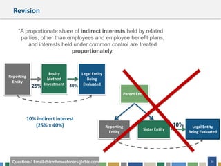 34Questions? Email cbizmhmwebinars@cbiz.com
*A proportionate share of indirect interests held by related
parties, other than employees and employee benefit plans,
and interests held under common control are treated
proportionately.
Reporting
Entity
Legal Entity
Being
Evaluated
Equity
Method
Investment
25% 40%
Reporting
Entity
Legal Entity
Being Evaluated
Sister Entity
10%
Parent Entity
Revision
10% indirect interest
(25% x 40%)
 
