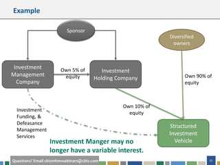 35Questions? Email cbizmhmwebinars@cbiz.com
Example
Investment
Management
Company
Structured
Investment
Vehicle
Sponsor
Investment
Funding, &
Defeasance
Management
Services
Diversified
owners
Own 90% of
equity
Investment Manger may no
longer have a variable interest.
Investment
Holding Company
Own 5% of
equity
Own 10% of
equity
 