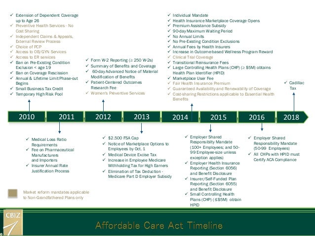 affordable care act aca timeline affordable care act timeline chart