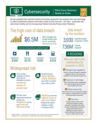 The high cost of data breach Data breach
by the numbers
1
Ponemon Institute, LLC – “ Annual Study: Cost of a Data Breach” - 2015, 2
Symantec. Internet Security Threat Report 2015,
3
NetDiligence® 2015 – Study of Cyber Claims, 4
Risk Based Security 2015 Data breach Quick View Report
Cybersecurity
Are you protected from potential network and privacy exposures? Any business that uses technology
to collect confidential customer information needs to know the facts – and risks – associated with
data breach liability and not having proper Network Security/Privacy/Cyber Protection.
Widespread risk
3,930 reported breach
incidents in 20154
736M records
exposed4
Healthcare
$398
Services
$219
Industrial
$190
Financial
$259
Cost per compromised customer record1
$6.5M
2015 average cost
of data breach paid
by U.S. companies
(10% increase over 2014)1
22% of data
breaches in 2014
were due to
employee or owner
accidental
release of
private data
Small business
cyber-attacks
nearly doubled
from 2011 to 2014
from 18% to 34%2
The two most
frequently breached
sectors are
Healthcare (21%)
and Financial
Services (17%)3
Hacking is now the
highest cause of
data loss (31%)3
,
followed by stolen
laptops or other
e-devices (10%)
What Every Business
Needs to Know
4 REASONS
Stringent laws/regulations
Failure to comply with legal & regulatory
obligations places the success and
reputation of your business at great risk.
1
Advances in technology
Today’s technology makes safeguarding
your business against privacy breach
more important than ever.
2
Global outsourcing
Privacy risks don’t end at corporate firewalls.
Your company is responsible for any breach
(including outside contractors).
3
User Error4
Copying medical records to the
wrong email address, putting
personally identifiable information
on public mailing labels, losing data
storage tapes/flash drives or
forgetting to properly secure or
shred confidential information can
lead to a data breach as well.
Why you need Cyber
Liability/Security
protection in 2016
 
