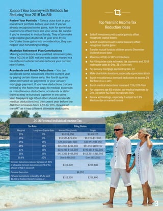 ■■ Sell off investments with capital gains to offset
recognized capital losses
■■ Sell off investments with capital losses to offset
recognized capital gains
■■ Transfer mutual funds to children prior to December
dividend record date
■■ Maximize 401(k) or SEP contributions
■■ Pay 4th quarter state estimated tax payments and 2016
real estate taxes by Dec. 31 (if not in AMT)
■■ Pay January mortgage payment by Dec. 31
■■ Make charitable donations, especially appreciated stock
■■ Bunch miscellaneous itemized deductions to exceed 2%
AGI floor (if not in AMT)
■■ Bunch medical deductions to exceed 7.5%/10% floor
■■ For taxpayers age 65 or older, pay medical expenses by
Dec. 31 before AGI floor increases to 10%
■■ Review withholdings, especially if subject to 0.9%
Medicare tax on earned income
Top Year End Income Tax
Reduction Ideas
2016 Federal Individual Income Tax
Tax Rate Filing Status
Marginal Long-term Capital Gain Married Filing Jointly Single
10% 0% $0-$18,550 $0-$9,275
15% 0% $18,551-$75,300 $9,276-$37,650
25% 15% $75,301-$151,900 $37,651-$91,150
28% 15% $151,901-$231,450 $91,151-$190,150
33% 15% $231,451-$413,350 $190,151-$413,350
35% 15% $413,351-$466,950 $413,351-$415,050
39.6% 20% Over $466,950 Over $415,050
Itemized deductions reduced by lesser of: 80%
of allowable itemized deductions or 3% of the
amount of AGI in excess of :
$311,300 $259,400
Personal Exemption $4,050
Personal exemptions reduced by 2% for each
$2,500 or fraction thereof in excess of :
$311,300 $259,400
3
Support Your Journey with Methods for
Reducing Your 2016 Tax Bill:
Review Your Portfolio – Take a close look at your
investment portfolio before year end. If you’ve
already recognized some gains, look for some loss
positions to offset them and vice versa. Be careful
if you’re invested in mutual funds. They often make
large capital gain dividends at year end. If you
don’t take those gains into consideration, they can
negate your harvesting strategy.
Maximize Retirement Plan Contributions –
Making contributions to a qualified retirement plan,
like a 401(k) or SEP, not only sets aside money in a
tax-deferred vehicle but also reduces your current
year’s taxes.
Accelerate and Bunch Deductions – You can
accelerate some deductions into the current year
by paying certain items early, like fourth quarter
state estimated tax payments or your January
mortgage payment. If you have deductions that are
limited by the floors that apply to medical expenses
or miscellaneous deductions, accelerate or defer
them so they’re bunched together in the same
year. Taxpayers age 65 or older should accelerate
medical deductions into the current year before the
AGI floor increases from 7.5% to 10%. Beware of
the AMT as it has different allowable deductions.
 