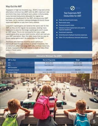 5
Alternative Minimum Tax (AMT)
AMT Tax Rate Married Filing Jointly Single
26% $0-$186,300 $0-$186,300
28% Over $186,300 Over $186,300
AMT Exemption
Exemption Amount $83,800 $53,900
Phaseout Range $159,700- $494,900 $119,700 - $335,300
■■ State and local income taxes
■■ Real estate taxes
■■ Personal property taxes
■■ Interest on home equity loan (not used to
improve residence)
■■ Investment expenses
■■ Unreimbursed employee business expenses
■■ Other 2% miscellaneous itemized deductions
Top Expenses NOT
Deductible for AMT
Map Out the AMT
Taxpayers in high tax brackets (e.g., 39.6%) may look at the
alternative minimum tax (AMT) with its 28% maximum rate
and think they have nothing to worry about. Unfortunately,
many itemized deductions allowable for regular tax
purposes are disallowed for the AMT, driving up your AMT
tax base, not to mention making strategies to bunch those
expenses together or pay them early useless.
Long-term capital gains are taxed at the same rate for the
AMT as they are for regular tax purposes, leading many
taxpayers to assume that large capital gains won’t cause
an AMT issue. This is not necessarily the case. Large
capital gains drive up your total income, which can cost you
your AMT exemption. Also, the state taxes that you pay on
those capital gains won’t be deductible for the AMT.
Taxpayers who exercise incentive stock options or
owners of pass-through entities in certain industries, like
construction, often face large AMT bills. In those instances,
at least, taxpayers often will receive a credit to help offset
taxes in future years.
 