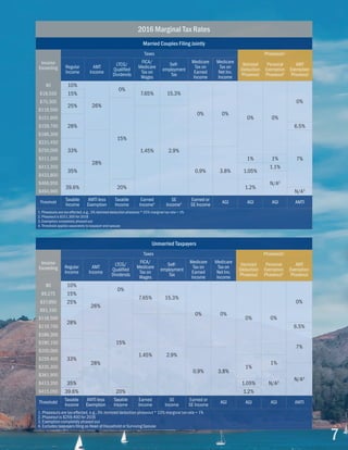 7
2016 Marginal Tax Rates
Married Couples Filing Jointly
Income
Exceeding
Taxes Phaseouts1
Regular
Income
AMT
Income
LTCG/
Qualified
Dividends
FICA/
Medicare
Tax on
Wages
Self-
employment
Tax
Medicare
Tax on
Earned
Income
Medicare
Tax on
Net Inv.
Income
Itemized
Deduction
Phaseout
Personal
Exemption
Phaseout2
AMT
Exemption
Phaseout
$0 10%
26%
0%
7.65% 15.3%
0% 0%
0% 0%
0%
$18,550 15%
$75,300
25%
15%
$118,500
1.45% 2.9%
$151,900
28%$159,700 6.5%
$186,300
28%
7%
$231,450
33%$250,000
0.9% 3.8%
$311,300 1% 1%
$413,350
35% 1.05%
1.1%
$433,800
N/A3$466,950
39.6% 20% 1.2%
$494,900 N/A3
Threshold
Taxable
Income
AMTI less
Exemption
Taxable
Income
Earned
Income4
SE
Income4
Earned or
SE Income
AGI AGI AGI AMTI
1. Phaseouts are tax effected, e.g., 3% itemized deduction phaseout * 33% marginal tax rate = 1%
2. Phaseout is $311,300 for 2016
3. Exemption completely phased out
4. Threshold applies separately to taxpayer and spouse
Unmarried Taxpayers
Income
Exceeding
Taxes Phaseouts1
Regular
Income
AMT
Income
LTCG/
Qualified
Dividends
FICA/
Medicare
Tax on
Wages
Self-
employment
Tax
Medicare
Tax on
Earned
Income
Medicare
Tax on
Net Inv.
Income
Itemized
Deduction
Phaseout
Personal
Exemption
Phaseout2
AMT
Exemption
Phaseout
$0 10%
26%
0%
7.65% 15.3%
0% 0%
0% 0%
0%
$9,275 15%
$37,650 25%
15%
$91,150
28%
$118,500
1.45% 2.9%
$119,700 6.5%
$186,300
28%
7%
$190,150
33%
$200,000
0.9% 3.8%
$259,400
1%
1%
$335,300
N/A3
$381,900
N/A3$413,350 35% 1.05%
$415,050  39.6% 20% 1.2%
Threshold
Taxable
Income
AMTI less
Exemption
Taxable
Income
Earned
Income
SE
Income
Earned or
SE Income
AGI AGI AGI AMTI
1. Phaseouts are tax effected, e.g., 3% itemized deduction phaseout * 33% marginal tax rate = 1%
2. Phaseout is $259,400 for 2016
3. Exemption completely phased out
4. Excludes taxpayers filing as Head of Household or Surviving Spouse
 