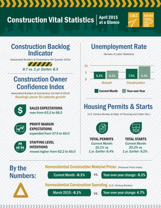 0
5
10
Construction Vital Statistics April 2015
at a Glance
Unemployment Rate
(Bureau of Labor Statistics)
9.4%5.4%
Overall
Current Month Year-over-Year
Construction
6.2% 7.5%
Housing Permits & Starts
(U.S. Census Bureau & Dept. of Housing and Urban Dev.)
TOTAL PERMITS
Current Month:
10.1% vs.
1 yr. Earlier: 6.4%
TOTAL STARTS
Current Month:
20.2% vs.
1 yr. Earlier: 9.2%
Nonresidential Construction Material Prices (Producer Price Index)
By the
Numbers: Current Month: -0.1%
Nonresidential Construction Spending (U.S. Census Bureau)
Construction Backlog
Indicator
(Associated Builders & Contractors/4th Quarter 2014)
8.7 vs. 1 yr. Earlier: 8.3
Construction Owner
Confidence Index
(Associated Builders & Contractors/1st Half of 2014)
Readings above 50 indicate growth
SALES EXPECTATIONS
rose from 63.2 to 68.2
PROFIT MARGIN
EXPECTATIONS
expanded from 57.5 to 60.0
STAFFING LEVEL
INTENTIONS
moved higher from 62.2 to 65.0
Year-over-year change: -5.1%
March 2015: -0.1% Year-over-year change: 4.7%
vs.
vs.
 