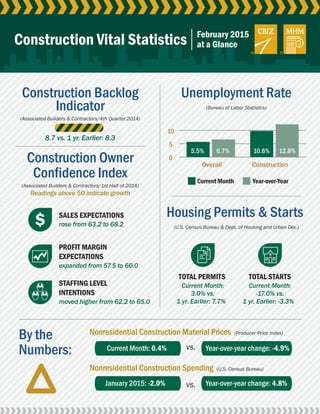 0
5
10
Construction Vital Statistics February 2015
at a Glance
Unemployment Rate
(Bureau of Labor Statistics)
12.8%5.5%
Overall
Current Month Year-over-Year
Construction
6.7% 10.6%
Housing Permits & Starts
(U.S. Census Bureau & Dept. of Housing and Urban Dev.)
TOTAL PERMITS
Current Month:
3.0% vs.
1 yr. Earlier: 7.7%
TOTAL STARTS
Current Month:
-17.0% vs.
1 yr. Earlier: -3.3%
Nonresidential Construction Material Prices (Producer Price Index)
By the
Numbers: Current Month: 0.4%
Nonresidential Construction Spending (U.S. Census Bureau)
Construction Backlog
Indicator
(Associated Builders & Contractors/4th Quarter 2014)
8.7 vs. 1 yr. Earlier: 8.3
Construction Owner
Confidence Index
(Associated Builders & Contractors/1st Half of 2014)
Readings above 50 indicate growth
SALES EXPECTATIONS
rose from 63.2 to 68.2
PROFIT MARGIN
EXPECTATIONS
expanded from 57.5 to 60.0
STAFFING LEVEL
INTENTIONS
moved higher from 62.2 to 65.0
Year-over-year change: -4.9%
January 2015: -2.0% Year-over-year change: 4.8%
vs.
vs.
 