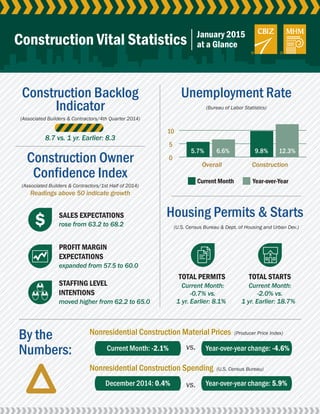 0
5
10
Construction Vital Statistics January 2015
at a Glance
Unemployment Rate
(Bureau of Labor Statistics)
12.3%5.7%
Overall
Current Month Year-over-Year
Construction
6.6% 9.8%
Housing Permits & Starts
(U.S. Census Bureau & Dept. of Housing and Urban Dev.)
TOTAL PERMITS
Current Month:
-0.7% vs.
1 yr. Earlier: 8.1%
TOTAL STARTS
Current Month:
-2.0% vs.
1 yr. Earlier: 18.7%
Nonresidential Construction Material Prices (Producer Price Index)
By the
Numbers: Current Month: -2.1%
Nonresidential Construction Spending (U.S. Census Bureau)
Construction Backlog
Indicator
(Associated Builders & Contractors/4th Quarter 2014)
8.7 vs. 1 yr. Earlier: 8.3
Construction Owner
Confidence Index
(Associated Builders & Contractors/1st Half of 2014)
Readings above 50 indicate growth
SALES EXPECTATIONS
rose from 63.2 to 68.2
PROFIT MARGIN
EXPECTATIONS
expanded from 57.5 to 60.0
STAFFING LEVEL
INTENTIONS
moved higher from 62.2 to 65.0
Year-over-year change: -4.6%
December 2014: 0.4% Year-over-year change: 5.9%
vs.
vs.
 