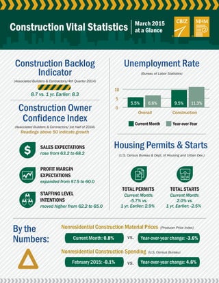 0
5
10
Construction Vital Statistics March 2015
at a Glance
Unemployment Rate
(Bureau of Labor Statistics)
11.3%5.5%
Overall
Current Month Year-over-Year
Construction
6.6% 9.5%
Housing Permits & Starts
(U.S. Census Bureau & Dept. of Housing and Urban Dev.)
TOTAL PERMITS
Current Month:
-5.7% vs.
1 yr. Earlier: 2.9%
TOTAL STARTS
Current Month:
2.0% vs.
1 yr. Earlier: -2.5%
Nonresidential Construction Material Prices (Producer Price Index)
By the
Numbers: Current Month: 0.8%
Nonresidential Construction Spending (U.S. Census Bureau)
Construction Backlog
Indicator
(Associated Builders & Contractors/4th Quarter 2014)
8.7 vs. 1 yr. Earlier: 8.3
Construction Owner
Confidence Index
(Associated Builders & Contractors/1st Half of 2014)
Readings above 50 indicate growth
SALES EXPECTATIONS
rose from 63.2 to 68.2
PROFIT MARGIN
EXPECTATIONS
expanded from 57.5 to 60.0
STAFFING LEVEL
INTENTIONS
moved higher from 62.2 to 65.0
Year-over-year change: -3.6%
February 2015: -0.1% Year-over-year change: 4.6%
vs.
vs.
 