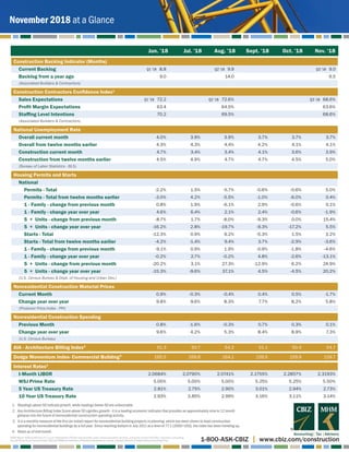 1-800-ASK-CBIZ | www.cbiz.com/constructionMHM (Mayer Hoffman McCann P.C.) is an independent CPA firm that provides audit, review and attest services, and works closely with CBIZ, a business consulting,
tax and financial services provider. CBIZ and MHM are members of Kreston International Limited, a global network of independent accounting firms.
November 2018 at a Glance
1.	 Readings above 50 indicate growth, while readings below 50 are unfavorable.
2.	 Any Architecture Billing Index Score above 50 signifies growth - it is a leading economic indicator that provides an approximately nine to 12 month
glimpse into the future of nonresidential construction spending activity.
3.	 It is a monthly measure of the first (or initial) report for nonresidential building projects in planning, which has been shown to lead construction
spending for nonresidential buildings by a full year. Since reaching bottom in July 2011 at a level of 77.1 (2000=100), the index has been trending up.
4.	 Rates as of mid month.
Construction Backlog Indicator (Months)
Current Backlog Q1 ‘18 8.8 Q2 ‘18 9.9 Q3 ‘18 9.0
Backlog from a year ago 9.0 14.0 9.5
(Associated Builders & Contractors)
Construction Contractors Confidence Index1
Sales Expectations Q1 ‘18 72.2 Q2 ‘18 72.6% Q3 ‘18 68.6%
Profit Margin Expectations 63.4 64.5% 63.6%
Staffing Level Intentions 70.2 69.5% 68.6%
(Associated Builders & Contractors)
National Unemployment Rate
Overall current month 4.0% 3.9% 3.9% 3.7% 3.7% 3.7%
Overall from twelve months earlier 4.3% 4.3% 4.4% 4.2% 4.1% 4.1%
Construction current month 4.7% 3.4% 3.4% 4.1% 3.6% 3.9%
Construction from twelve months earlier 4.5% 4.9% 4.7% 4.7% 4.5% 5.0%
(Bureau of Labor Statistics - BLS)
Housing Permits and Starts
National
Permits - Total -2.2% 1.5% -5.7% -0.6% -0.6% 5.0%
Permits - Total from twelve months earlier -3.0% 4.2% -5.5% -1.0% -6.0% 0.4%
1 - Family - change from previous month 0.8% 1.9% -6.1% 2.9% -0.6% 0.1%
1 - Family - change year over year 4.6% 6.4% 2.1% 2.4% -0.6% -1.9%
5 + Units - change from previous month -8.7% 1.7% -8.0% -9.3% 0.0% 15.4%
5 + Units - change year over year -16.2% 2.8% -19.7% -9.3% -17.2% 5.5%
Starts - Total -12.3% 0.9% 9.2% -5.3% 1.5% 3.2%
Starts - Total from twelve months earlier -4.2% -1.4% 9.4% 3.7% -2.9% -3.6%
1 - Family - change from previous month -9.1% 0.9% 1.9% -0.9% -1.8% -4.6%
1 - Family - change year over year -0.2% 2.7% -0.2% 4.8% -2.6% -13.1%
5 + Units - change from previous month -20.2% 3.1% 27.3% -12.9% 6.2% 24.9%
5 + Units - change year over year -15.3% -9.6% 37.1% 4.5% -4.5% 20.2%
(U.S. Census Bureau & Dept. of Housing and Urban Dev.)
Nonresidential Construction Material Prices
Current Month 0.9% -0.3% -0.4% 0.4% 0.5% -1.7%
Change year over year 9.8% 9.6% 8.3% 7.7% 8.2% 5.8%
(Producer Price Index - PPI)
Nonresidential Construction Spending
Previous Month 0.8% -1.6% -0.3% 0.7% 0.3% 0.1%
Change year over year 9.6% 4.2% 5.3% 8.4% 8.9% 7.3%
(U.S. Census Bureau)
AIA - Architecture Billing Index2
51.3 50.7 54.2 51.1 50.4 54.7
Dodge Momentum Index- Commercial Building3
165.5 169.8 164.1 159.5 159.9 159.7
Interest Rates4
I-Month LIBOR 2.0684% 2.0790% 2.0741% 2.1755% 2.2857% 2.3193%
WSJ Prime Rate 5.00% 5.00% 5.00% 5.25% 5.25% 5.50%
5 Year US Treasury Rate 2.81% 2.75% 2.90% 3.01% 2.94% 2.73%
10 Year US Treasury Rate 2.93% 2.85% 2.99% 3.16% 3.11% 3.14%
	 Jun. ’18	 Jul. ’18	 Aug. ’18	 Sept. ’18	 Oct. ’18	 Nov. ‘18
 