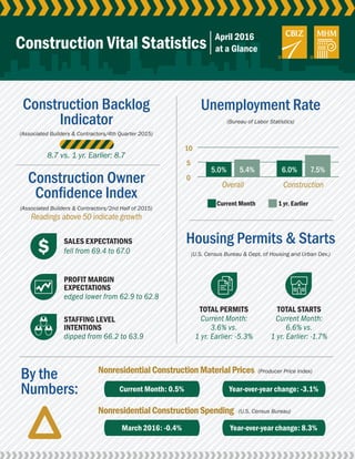 0
5
10
Construction Backlog
Indicator
By the
Numbers:
Construction Owner
Confidence Index
Unemployment Rate
Housing Permits & Starts
(Bureau of Labor Statistics)
(U.S. Census Bureau & Dept. of Housing and Urban Dev.)
(Producer Price Index)
(U.S. Census Bureau)
(Associated Builders & Contractors/4th Quarter 2015)
(Associated Builders & Contractors/2nd Half of 2015)
Readings above 50 indicate growth
NonresidentialConstructionMaterialPrices
NonresidentialConstructionSpending
Overall
Current Month
SALES EXPECTATIONS
TOTAL PERMITS TOTAL STARTS
PROFIT MARGIN
EXPECTATIONS
STAFFING LEVEL
INTENTIONS
1 yr. Earlier
Construction
Construction Vital Statistics
fell from 69.4 to 67.0
edged lower from 62.9 to 62.8
dipped from 66.2 to 63.9
Current Month:
3.6% vs.
1 yr. Earlier: -5.3%
Current Month:
6.6% vs.
1 yr. Earlier: -1.7%
8.7 vs. 1 yr. Earlier: 8.7
April 2016
at a Glance
Current Month: 0.5% Year-over-year change: -3.1%
March 2016: -0.4% Year-over-year change: 8.3%
5.0% 5.4% 6.0% 7.5%
 