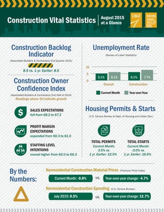0
5
10
Construction Vital Statistics August 2015
at a Glance
Unemployment Rate
(Bureau of Labor Statistics)
7.7%5.1%
Overall
Current Month Year-over-Year
Construction
6.1% 6.1%
Housing Permits & Starts
(U.S. Census Bureau & Dept. of Housing and Urban Dev.)
TOTAL PERMITS
Current Month:
3.5% vs.
1 yr. Earlier: 12.5%
TOTAL STARTS
Current Month:
-3.0% vs.
1 yr. Earlier: 16.6%
Nonresidential Construction Material Prices (Producer Price Index)
By the
Numbers: Current Month: -0.8%
Nonresidential Construction Spending (U.S. Census Bureau)
Construction Backlog
Indicator
(Associated Builders & Contractors/2nd Quarter 2015)
8.5 vs. 1 yr. Earlier: 8.5
Construction Owner
Confidence Index
(Associated Builders & Contractors/2nd Half of 2014)
Readings above 50 indicate growth
SALES EXPECTATIONS
fell from 68.2 to 67.3
PROFIT MARGIN
EXPECTATIONS
expanded from 60.3 to 61.0
STAFFING LEVEL
INTENTIONS
moved higher from 65.0 to 66.3
Year-over-year change: -4.7%
July 2015: 0.5% Year-over-year change: 12.7%
vs.
vs.
 