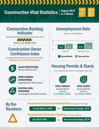 0
5
10
Construction Vital Statistics August 2015
at a Glance
Unemployment Rate
(Bureau of Labor Statistics)
7.7%5.1%
Overall
Current Month Year-over-Year
Construction
6.1% 6.1%
Housing Permits & Starts
(U.S. Census Bureau & Dept. of Housing and Urban Dev.)
TOTAL PERMITS
Current Month:
3.5% vs.
1 yr. Earlier: 12.5%
TOTAL STARTS
Current Month:
-3.0% vs.
1 yr. Earlier: 16.6%
Nonresidential Construction Material Prices (Producer Price Index)
By the
Numbers: Current Month: -0.8%
Nonresidential Construction Spending (U.S. Census Bureau)
Construction Backlog
Indicator
(Associated Builders & Contractors/2nd Quarter 2015)
8.5 vs. 1 yr. Earlier: 8.5
Construction Owner
Confidence Index
(Associated Builders & Contractors/2nd Half of 2014)
Readings above 50 indicate growth
SALES EXPECTATIONS
fell from 68.2 to 67.3
PROFIT MARGIN
EXPECTATIONS
expanded from 60.3 to 61.0
STAFFING LEVEL
INTENTIONS
moved higher from 65.0 to 66.3
Year-over-year change: -4.7%
July 2015: 0.5% Year-over-year change: 12.7%
vs.
vs.
 
