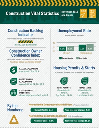 0
5
10
Construction Backlog
Indicator
By the
Numbers:
Construction Owner
Conﬁdence Index
Unemployment Rate
Housing Permits & Starts
(Bureau of Labor Statistics)
(U.S. Census Bureau & Dept. of Housing and Urban Dev.)
(Producer Price Index)
(U.S. Census Bureau)
(Associated Builders & Contractors/3rd Quarter 2015)
(Associated Builders & Contractors/1st Half of 2015)
Readings above 50 indicate growth
NonresidentialConstructionMaterialPrices
NonresidentialConstructionSpending
Overall
Current Month
SALES EXPECTATIONS
TOTAL PERMITS TOTAL STARTS
PROFIT MARGIN
EXPECTATIONS
STAFFING LEVEL
INTENTIONS
1 yr. Earlier
Construction
Construction Vital Statistics
rose from 67.3 to 69.4
expanded from 61.0 to 62.9
dipped slightly from 66.3 to 66.2
Current Month:
-3.9% vs.
1 yr. Earlier: 14.4%
Current Month:
-2.5% vs.
1 yr. Earlier: 6.4%
8.5 vs. 1 yr. Earlier: 8.8
December 2015
at a Glance
Current Month: -1.1% Year-over-year change: -4.0%
November 2015: -0.8% Year-over-year change: 10.2%
5.0% 5.6% 7.5% 8.3%
 