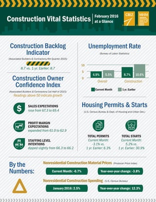 0
5
10
Construction Backlog
Indicator
By the
Numbers:
Construction Owner
Confidence Index
Unemployment Rate
Housing Permits & Starts
(Bureau of Labor Statistics)
(U.S. Census Bureau & Dept. of Housing and Urban Dev.)
(Producer Price Index)
(U.S. Census Bureau)
(Associated Builders & Contractors/4th Quarter 2015)
(Associated Builders & Contractors/1st Half of 2015)
Readings above 50 indicate growth
NonresidentialConstructionMaterialPrices
NonresidentialConstructionSpending
Overall
Current Month
SALES EXPECTATIONS
TOTAL PERMITS TOTAL STARTS
PROFIT MARGIN
EXPECTATIONS
STAFFING LEVEL
INTENTIONS
1 yr. Earlier
Construction
Construction Vital Statistics
rose from 67.3 to 69.4
expanded from 61.0 to 62.9
dipped slightly from 66.3 to 66.2
Current Month:
-3.1% vs.
1 yr. Earlier: 6.3%
Current Month:
5.2% vs.
1 yr. Earlier: 30.9%
8.7 vs. 1 yr. Earlier: 8.7
February 2016
at a Glance
Current Month: -0.7% Year-over-year change: -3.8%
January 2016: 2.5% Year-over-year change: 12.3%
4.9% 5.5% 8.7% 10.6%
 