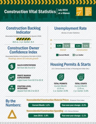 0
5
10
Construction Backlog
Indicator
By the
Numbers:
Construction Owner
Confidence Index
Unemployment Rate
Housing Permits & Starts
(Bureau of Labor Statistics)
(U.S. Census Bureau & Dept. of Housing and Urban Dev.)
(Producer Price Index)
(U.S. Census Bureau)
(Associated Builders & Contractors/1st Quarter 2016)
(Associated Builders & Contractors/2nd Half of 2015)
Readings above 50 indicate growth
NonresidentialConstructionMaterialPrices
NonresidentialConstructionSpending
Overall
Current Month
SALES EXPECTATIONS
TOTAL PERMITS TOTAL STARTS
PROFIT MARGIN
EXPECTATIONS
STAFFING LEVEL
INTENTIONS
1 yr. Earlier
Construction
Construction Vital Statistics
fell from 69.4 to 67.0
edged lower from 62.9 to 62.8
dipped from 66.2 to 63.9
Current Month:
-0.1% vs.
1 yr. Earlier: 0.9%
Current Month:
2.1% vs.
1 yr. Earlier: 5.6%
8.6 vs. 1 yr. Earlier: 8.4
July 2016
at a Glance
Current Month: 1.2% Year-over-year change: -2.3%
June 2016: -1.0% Year-over-year change: -1.1%
4.9% 5.3% 4.5% 5.5%
 
