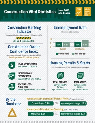0
5
10
Construction Vital Statistics June 2015
at a Glance
Unemployment Rate
(Bureau of Labor Statistics)
8.2%5.3%
Overall
Current Month Year-over-Year
Construction
6.1% 6.3%
Housing Permits & Starts
(U.S. Census Bureau & Dept. of Housing and Urban Dev.)
TOTAL PERMITS
Current Month:
7.4% vs.
1 yr. Earlier: 30.0%
TOTAL STARTS
Current Month:
9.8% vs.
1 yr. Earlier: 26.6%
Nonresidential Construction Material Prices (Producer Price Index)
By the
Numbers: Current Month: 0.2%
Nonresidential Construction Spending (U.S. Census Bureau)
Construction Backlog
Indicator
(Associated Builders & Contractors/1st Quarter 2015)
8.4 vs. 1 yr. Earlier: 8.1
Construction Owner
Confidence Index
(Associated Builders & Contractors/1st Half of 2014)
Readings above 50 indicate growth
SALES EXPECTATIONS
rose from 63.2 to 68.2
PROFIT MARGIN
EXPECTATIONS
expanded from 57.5 to 60.0
STAFFING LEVEL
INTENTIONS
moved higher from 62.2 to 65.0
Year-over-year change: -2.2%
May 2015: 1.1% Year-over-year change: 8.1%
vs.
vs.
 
