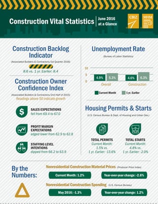 0
5
10
Construction Backlog
Indicator
By the
Numbers:
Construction Owner
Conﬁdence Index
Unemployment Rate
Housing Permits & Starts
(Bureau of Labor Statistics)
(U.S. Census Bureau & Dept. of Housing and Urban Dev.)
(Producer Price Index)
(U.S. Census Bureau)
(Associated Builders & Contractors/1st Quarter 2016)
(Associated Builders & Contractors/2nd Half of 2015)
Readings above 50 indicate growth
NonresidentialConstructionMaterialPrices
NonresidentialConstructionSpending
Overall
Current Month
SALES EXPECTATIONS
TOTAL PERMITS TOTAL STARTS
PROFIT MARGIN
EXPECTATIONS
STAFFING LEVEL
INTENTIONS
1 yr. Earlier
Construction
Construction Vital Statistics
fell from 69.4 to 67.0
edged lower from 62.9 to 62.8
dipped from 66.2 to 63.9
Current Month:
1.5% vs.
1 yr. Earlier: -13.6%
Current Month:
4.8% vs.
1 yr. Earlier: -2.0%
8.6 vs. 1 yr. Earlier: 8.4
June 2016
at a Glance
Current Month: 1.2% Year-over-year change: -2.6%
May 2016: -1.3% Year-over-year change: 1.2%
4.9% 5.3% 4.6% 6.3%
 