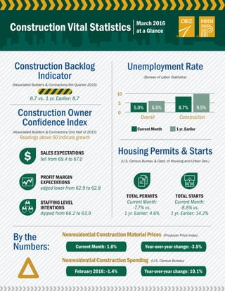 0
5
10
Construction Backlog
Indicator
By the
Numbers:
Construction Owner
Confidence Index
Unemployment Rate
Housing Permits & Starts
(Bureau of Labor Statistics)
(U.S. Census Bureau & Dept. of Housing and Urban Dev.)
(Producer Price Index)
(U.S. Census Bureau)
(Associated Builders & Contractors/4th Quarter 2015)
(Associated Builders & Contractors/2nd Half of 2015)
Readings above 50 indicate growth
NonresidentialConstructionMaterialPrices
NonresidentialConstructionSpending
Overall
Current Month
SALES EXPECTATIONS
TOTAL PERMITS TOTAL STARTS
PROFIT MARGIN
EXPECTATIONS
STAFFING LEVEL
INTENTIONS
1 yr. Earlier
Construction
Construction Vital Statistics
fell from 69.4 to 67.0
edged lower from 62.9 to 62.8
dipped from 66.2 to 63.9
Current Month:
-7.7% vs.
1 yr. Earlier: 4.6%
Current Month:
-8.8% vs.
1 yr. Earlier: 14.2%
8.7 vs. 1 yr. Earlier: 8.7
March 2016
at a Glance
Current Month: 1.0% Year-over-year change: -3.5%
February 2016: -1.4% Year-over-year change: 10.1%
5.0% 5.5% 8.7% 9.5%
 