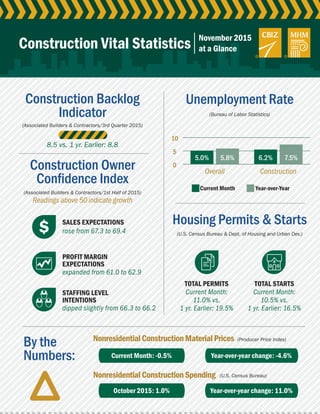 0
5
10
Construction Backlog
Indicator
By the
Numbers:
Construction Owner
Conﬁdence Index
Unemployment Rate
Housing Permits & Starts
(Bureau of Labor Statistics)
(U.S. Census Bureau & Dept. of Housing and Urban Dev.)
(Producer Price Index)
(U.S. Census Bureau)
(Associated Builders & Contractors/3rd Quarter 2015)
(Associated Builders & Contractors/1st Half of 2015)
Readings above 50 indicate growth
NonresidentialConstructionMaterialPrices
NonresidentialConstructionSpending
Overall
Current Month
SALES EXPECTATIONS
TOTAL PERMITS TOTAL STARTS
PROFIT MARGIN
EXPECTATIONS
STAFFING LEVEL
INTENTIONS
Year-over-Year
Construction
Construction Vital Statistics
rose from 67.3 to 69.4
expanded from 61.0 to 62.9
dipped slightly from 66.3 to 66.2
Current Month:
11.0% vs.
1 yr. Earlier: 19.5%
Current Month:
10.5% vs.
1 yr. Earlier: 16.5%
8.5 vs. 1 yr. Earlier: 8.8
November 2015
at a Glance
Current Month: -0.5% Year-over-year change: -4.6%
October 2015: 1.0% Year-over-year change: 11.0%
5.0% 5.8% 6.2% 7.5%
 