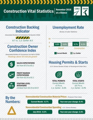 0
5
10
Construction Backlog
Indicator
By the
Numbers:
Construction Owner
Confidence Index
Unemployment Rate
Housing Permits & Starts
(Bureau of Labor Statistics)
(U.S. Census Bureau & Dept. of Housing and Urban Dev.)
(Producer Price Index)
(U.S. Census Bureau)
(Associated Builders & Contractors/3rd Quarter 2016)
(Associated Builders & Contractors/1st Half of 2016)
Readings above 50 indicate growth
NonresidentialConstructionMaterialPrices
NonresidentialConstructionSpending
Overall
Current Month
SALES EXPECTATIONS
TOTAL PERMITS TOTAL STARTS
PROFIT MARGIN
EXPECTATIONS
STAFFING LEVEL
INTENTIONS
1 yr. Earlier
Construction
Construction Vital Statistics
fell from 67.0 to 65.1
fell from 62.8 to 61.1
climbed from 63.9 to 64.9
Current Month:
-4.7% vs.
1 yr. Earlier: -6.6%
Current Month:
-18.7% vs.
1 yr. Earlier: -6.9%
8.7 vs. 1 yr. Earlier: 8.5
November 2016
at a Glance
Current Month: -0.7% Year-over-year change: 0.4%
July 2016: -0.3% Year-over-year change: 2.6%
4.6% 5.0% 5.7% 6.2%
 