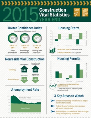 2015YEAR END
Construction
Vital Statistics
Owner Conﬁdence Index
Readings above 50 indicate growth
Nonresidential Construction
Unemployment Rate
Sales
Expectations
StaﬃngLevel
Intentions
ProﬁtMargin
Expectations
1stHalf’15
62.9
1stHalf’15
66.2
Housing Starts
MaterialPrices
OverallPrices
AveragePrices
vs.PreviousYear
4.0% 4.6%
Spending
OverallSpending
AverageSpending
vs.PreviousYear
3.4% 8.9%
1stHalf’15
69.4
3 Key Areas to Watch
Skilledlaborshortagewillcontinuetoplague
constructionindustry
FederalReserve’sinterestratesdecisions
willhaveamajorimpact
Multifamilysectorshouldslowdownassingle-
familysectorpicksupmomentum
Construction Industry
-10%
-5%
0%
5%
10%
15%
Total 1-Family Units 5+ Family Units
STRONGEST MONTHS: June, Aug. & Sept.
SIGNIFICANT GROWTH compared to 2014
OverallGrowthYear-Over-YearAvg.
Housing Permits
5+ FAMILY UNITS SAW SIGNIFICANT
GROWTH IN 2015
-5%
0%
5%
10%
15%
20%
25%
30%
35%
40%
Total 1-Family Units 5+ Family Units
1-Family Units stayed ﬂat, but showed growth
compared to 2014
OverallGrowthYear-Over-YearAvg.
0.0%
2.0%
4.0%
6.0%
8.0%
10.0%
Jan Feb. Mar. Apr. May Jun. Jul. Aug. Sep. Oct. Nov.
National Overall
2ndHalf’14
67.3
2ndHalf’14
61
2ndHalf’14
66.3
 