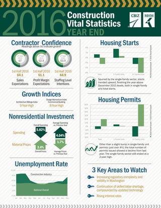 2016YEAR END
Construction
Vital Statistics
Contractor ConfidenceReadings above 50 indicate growth
Nonresidential Investment
Growth Indices
Unemployment Rate
Sales
Expectations
StaffingLevel
Intentions
ProfitMargin
Expectations
1stHalf2016
61.1
1stHalf2016
64.9
Housing Starts
MaterialPrices
OverallPrices AveragePrices
vs.PreviousYear
3.4%
1.7%
Spending
OverallSpending
ArchitectureBillingsIndex
DodgeMomentumIndex
CommercialBuilding
AverageSpending
vs.PreviousYear
5.82%
4.04%
1stHalf2016
64.1
9YearHigh 8YearHigh
3 Key Areas to Watch
Increasingregulatorycomplexityand
volitilityinWashington
Continuationofskilledlaborshortage,
compoundedbyupdatedtechnology
Risinginterestrates
Construction Industry
-9%
-6%
-3%
0%
3%
6%
Total 1-Family Units 5+ Family Units
Housing Permits
-30%
-20%
-10%
0%
10%
20%
30%
40%
50%
60%
Total 1-Family Units 5+ Family Units
Other than a slight bump in single-family unit
permits (just over 4%), the total number of
permits issued showed a decline from last
year. The single-family sector still ended at a
2-year high.
■2016OverallGrowth■2015OverallGrowth■2016OverallGrowth■2015OverallGrowth
0.0%
2.0%
4.0%
6.0%
8.0%
10.0%
Jan Feb. Mar. Apr. May Jun. Jul. Aug. Sep. Oct. Nov. Dec.
National Overall
2nd
Half
2015
67
2nd
Half
2015
62.8
2nd
Half
2015
63.9
Spurred by the single-family sector, starts
trended upward, finishing the year above
December 2015 levels, both in single-family
and total starts.
 