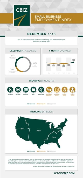 WWW.CBIZ.COM
SMALL BUSINESS
EMPLOYMENT INDEX
DECEMBER 2016
30% of companies in the SBEI increased hiring, 50% made no changes,
and 20% decreased staﬀ.
“This December’s reading seems to indicate that some of the economic optimism we’ve seen recently may be
translating down to small business hiring. For the most recent report, our SBEI tracked with NFIB’s optimism
index post-election, which showed a signiﬁcant improvement in optimism among small business owners which
is expected to translate into increased capital and labor investments in the New Year.”
–Philip Noftsinger, President of CBIZ Employee Services Organization
TRENDING BY REGION
INCREASED DECREASED NO CHANGE
-0.28%
-0.82%
-0.23%
-1.61%
-0.17%
1.60%
6 MONTH OVERVIEW
JUL AUG SEP OCT NOV DEC
DECEMBER AT A GLANCE
50%
NO
CHANGE
30%
INCREASED
STAFFING
20%
DECREASED
STAFFING
TRENDING BY INDUSTRY
INCREASED DECREASED NO CHANGE
MANUFACTURINGREAL ESTATENON-PROFITS ENTERTAINMENT
& RECREATION
HEALTHCARE SCIENTIFIC
SERVICES
PROFESSIONAL
SERVICES
RETAIL TECHNICAL
SERVICES
2.38%
0.61%
1.72%
1.58%
 