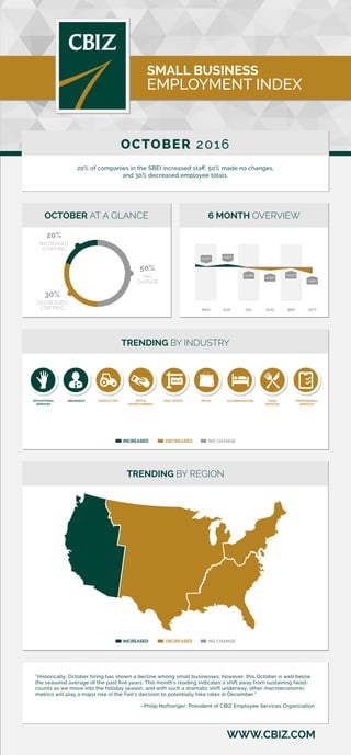 WWW.CBIZ.COM
SMALL BUSINESS
EMPLOYMENT INDEX
OCTOBER 2016
20% of companies in the SBEI increased staﬀ, 50% made no changes,
and 30% decreased employee totals.
“Historically, October hiring has shown a decline among small businesses; however, this October is well below
the seasonal average of the past ﬁve years. This month’s reading indicates a shift away from sustaining head-
counts as we move into the holiday season, and with such a dramatic shift underway, other macroeconomic
metrics will play a major role in the Fed’s decision to potentially hike rates in December.”
–Philip Noftsinger, President of CBIZ Employee Services Organization
TRENDING BY REGION
INCREASED DECREASED NO CHANGE
0.20% 0.90%
-0.28%
-0.82%
-0.23%
-1.61%
6 MONTH OVERVIEW
MAY JUN JUL AUG SEP OCT
OCTOBER AT A GLANCE
50%
NO
CHANGE
20%
INCREASED
STAFFING
30%
DECREASED
STAFFING
TRENDING BY INDUSTRY
INCREASED DECREASED NO CHANGE
REAL ESTATEAGRICULTUREEDUCATIONAL
SERVICES
PROFESSIONAL
SERVICES
RETAILINSURANCE FOOD
SERVICES
ACCOMMODATIONARTS &
ENTERTAINMENT
 