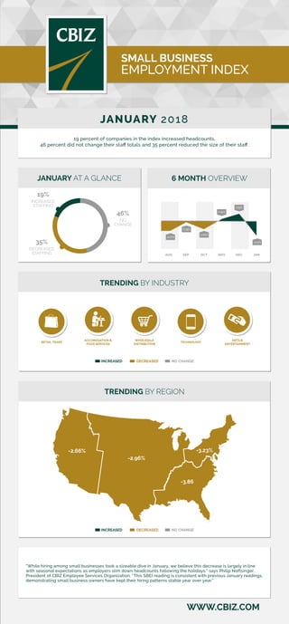 WWW.CBIZ.COM
SMALL BUSINESS
EMPLOYMENT INDEX
JANUARY 2018
TRENDING BY REGION
INCREASED DECREASED NO CHANGE
JANUARY AT A GLANCE
46%
NO
CHANGE
19%
INCREASED
STAFFING
35%
DECREASED
STAFFING
-2.66%
-2.96%
-3.86
-3.23%
“While hiring among small businesses took a sizeable dive in January, we believe this decrease is largely in line
with seasonal expectations as employers slim down headcounts following the holidays,” says Philip Noftsinger,
President of CBIZ Employee Services Organization. “This SBEI reading is consistent with previous January readings,
demonstrating small business owners have kept their hiring patterns stable year over year.”
TRENDING BY INDUSTRY
INCREASED DECREASED NO CHANGE
-0.35%
-1.62%
6 MONTH OVERVIEW
SEP OCT NOV DEC JAN
19 percent of companies in the index increased headcounts,
46 percent did not change their staﬀ totals and 35 percent reduced the size of their staﬀ.
AUG
-2.27%
1.55%
-3.14%
0.44%
ACCOMODATION &
FOOD SERVICES
ARTS &
ENTERTAINMENT
RETAIL TRADE TECHNOLOGY
WHOLESALE
DISTRIBUTION
 