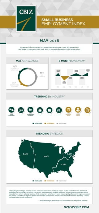 WWW.CBIZ.COM
SMALL BUSINESS
EMPLOYMENT INDEX
MAY 2018
TRENDING BY REGION
INCREASED DECREASED NO CHANGE
MAY AT A GLANCE
50%
NO
CHANGE
29%
INCREASED
STAFFING
21%
DECREASED
STAFFING
0.12%
2.14%
1.26%
2.52%
“While May’s reading is positive for the small business labor market, it comes on the back of several months of
disappointing job growth in light of tax reform. It represents a growing optimism among small businesses as the
impact of tax reform is being realized. And, consumers who haven’t been meaningfully aﬀected by higher prices at
the pumps could be taking their disposable income to the stores and businesses on Main Street, sparking a need
for more labor to match demand.”
- Philip Noftsinger, Executive Vice President, CBIZ Employee Beneﬁts
TRENDING BY INDUSTRY
INCREASED DECREASED NO CHANGE
6 MONTH OVERVIEW
JAN FEB MAR APR MAY
29 percent of companies increased their employee count, 50 percent did
not make a change to their staﬀ, and 21 percent decreased their headcounts.
DEC
-0.21%
1.39%
-3.14%
1.55%
ACCOMODATION &
FOOD SERVICES
ARTS &
ENTERTAINMENT
FINANCIAL
SERVICES
PROFESSIONAL
SERVICES
REAL ESTATE CONSTRUCTION RETAIL MANUFACTURING INSURANCE
1.78%
-0.20%
 