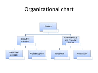 Organizational chart
Director
Executive
manager
Musharraf
projects
Project Engineer
Administrative
and Financial
Director
Personnel Accountant
 