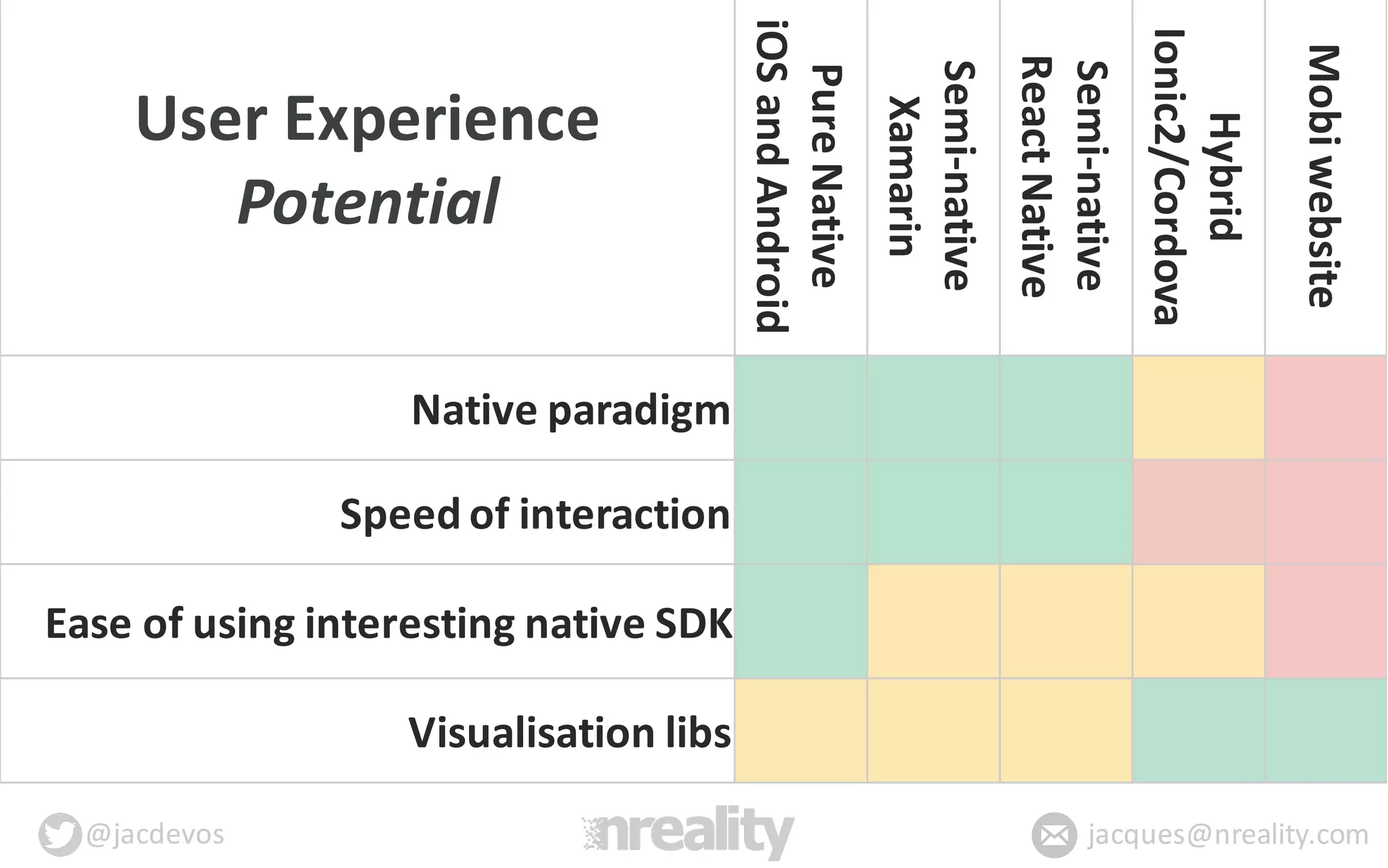 @jacdevos jacques@nreality.com
User	
  Experience	
  
Potential
Pure	
  Native
iOS	
  and	
  Android
Semi-­‐native
Xamarin
Semi-­‐native
React	
  Native
Hybrid
Ionic2/Cordova
Mobi	
  website
Native	
  paradigm	
  
Speed	
  of	
  interaction	
  
Ease	
  of	
  using	
  interesting	
  native	
  SDK
Visualisation libs
 