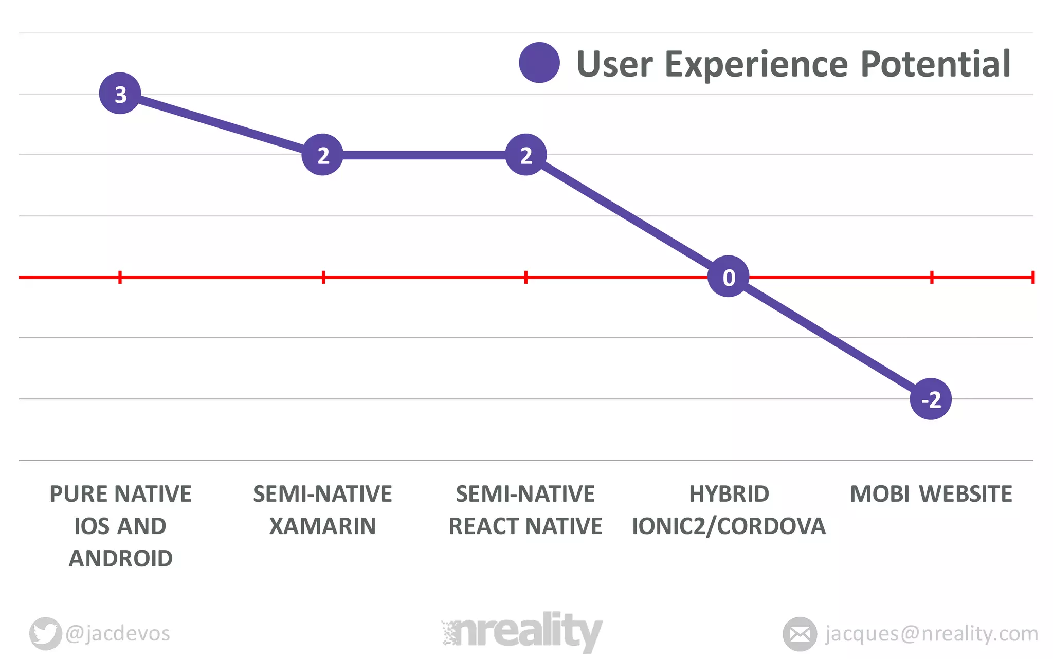 @jacdevos jacques@nreality.com
3
2 2
0
-­‐2
PURE	
  NATIVE
IOS	
  AND	
  
ANDROID
SEMI-­‐NATIVE
XAMARIN
SEMI-­‐NATIVE
REACT	
  NATIVE
HYBRID
IONIC2/CORDOVA
MOBI	
  WEBSITE
User	
  Experience	
  Potential
 