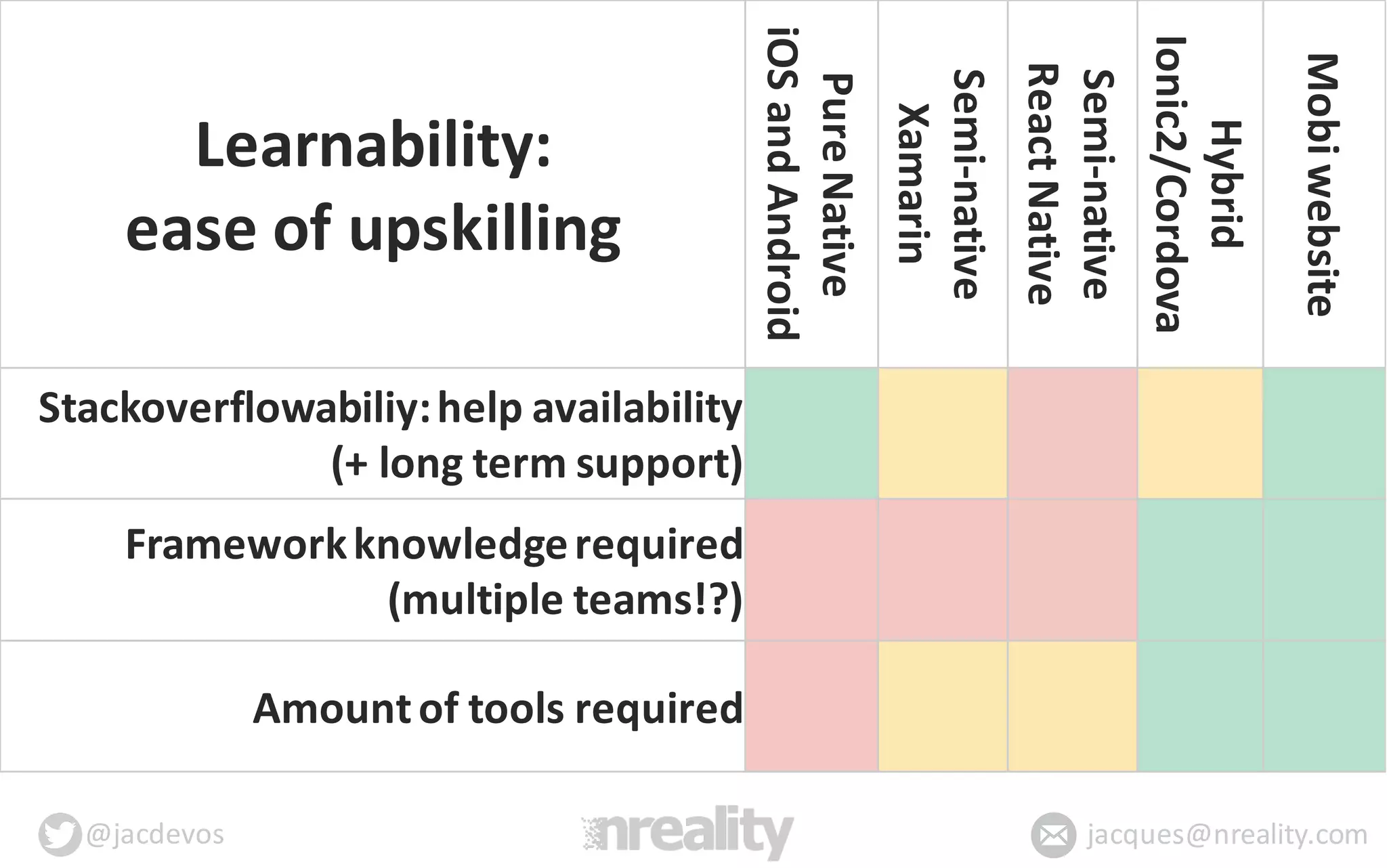 @jacdevos jacques@nreality.com
Learnability:	
  
ease	
  of	
  upskilling
Pure	
  Native
iOS	
  and	
  Android
Semi-­‐native
Xamarin
Semi-­‐native
React	
  Native
Hybrid
Ionic2/Cordova
Mobi	
  website
Stackoverflowabiliy:	
  help	
  availability
(+	
  long	
  term	
  support)
Framework	
  knowledge	
  required	
  
(multiple	
  teams!?)
Amount	
  of	
  tools	
  required
 