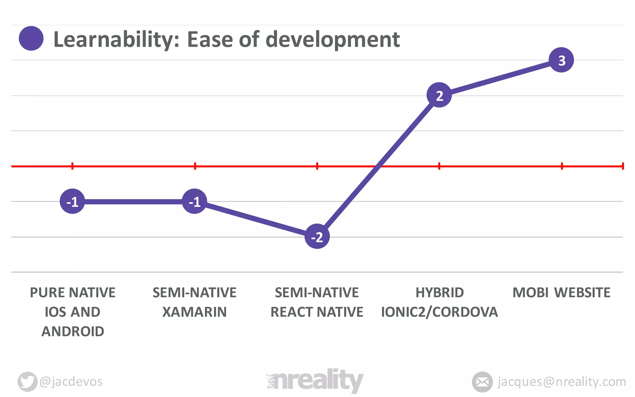 @jacdevos jacques@nreality.com
-­‐1 -­‐1
-­‐2
2
3
PURE	
  NATIVE
IOS	
  AND	
  
ANDROID
SEMI-­‐NATIVE
XAMARIN
SEMI-­‐NATIVE
REACT	
  NATIVE
HYBRID
IONIC2/CORDOVA
MOBI	
  WEBSITE
Learnability:	
  Ease	
  of	
  development
 