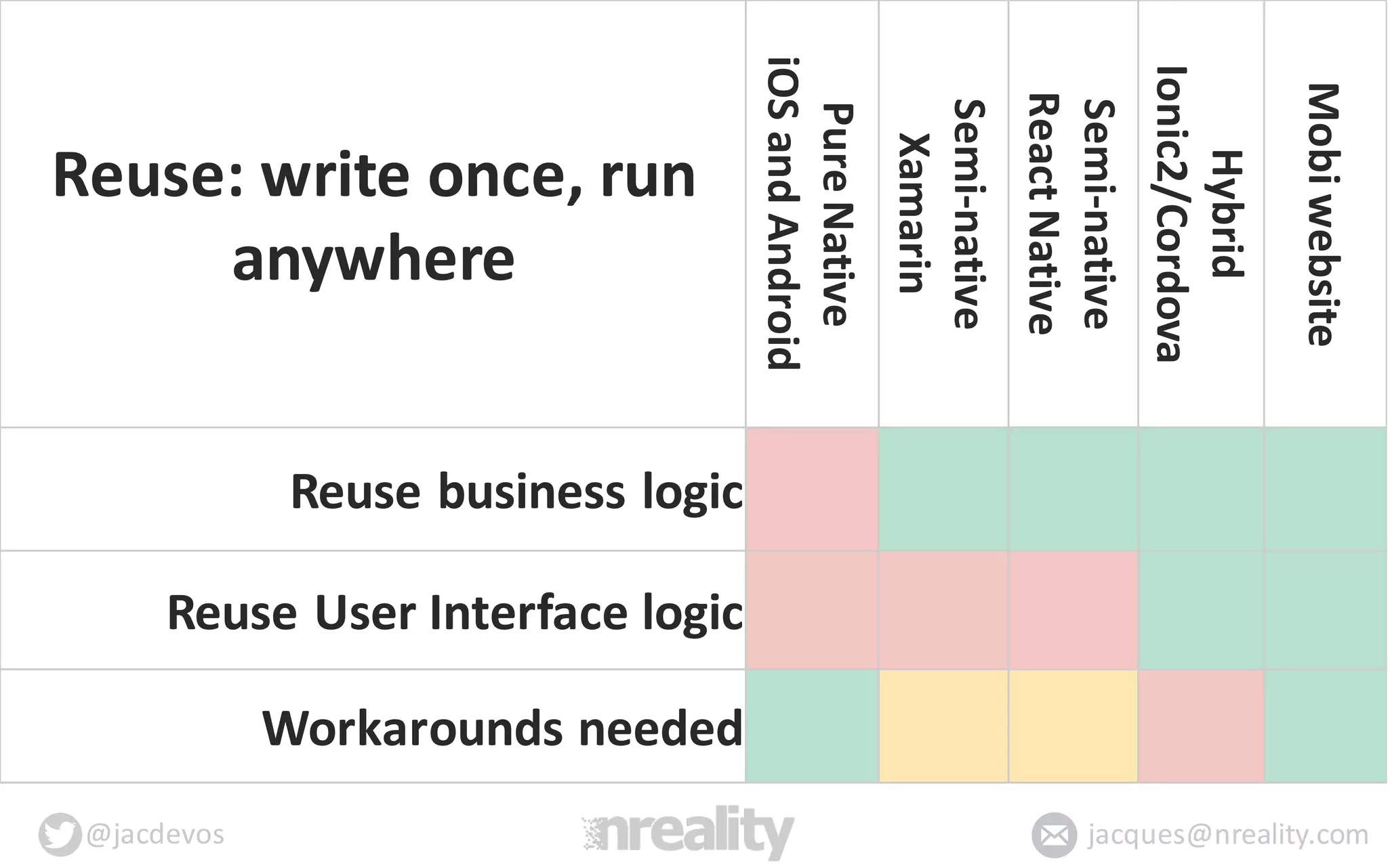 @jacdevos jacques@nreality.com
Reuse:	
  write once,	
  run
anywhere
Pure	
  Native
iOS	
  and	
  Android
Semi-­‐native
Xamarin
Semi-­‐native
React	
  Native
Hybrid
Ionic2/Cordova
Mobi	
  website
Reuse	
  business	
  logic
Reuse	
  User Interface logic
Workarounds	
  needed
 