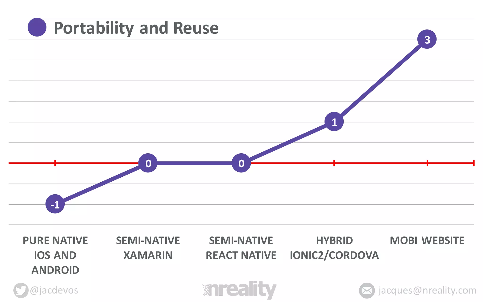 @jacdevos jacques@nreality.com
-­‐1
0 0
1
3
PURE	
  NATIVE
IOS	
  AND	
  
ANDROID
SEMI-­‐NATIVE
XAMARIN
SEMI-­‐NATIVE
REACT	
  NATIVE
HYBRID
IONIC2/CORDOVA
MOBI	
  WEBSITE
Portability	
  and	
  Reuse
 
