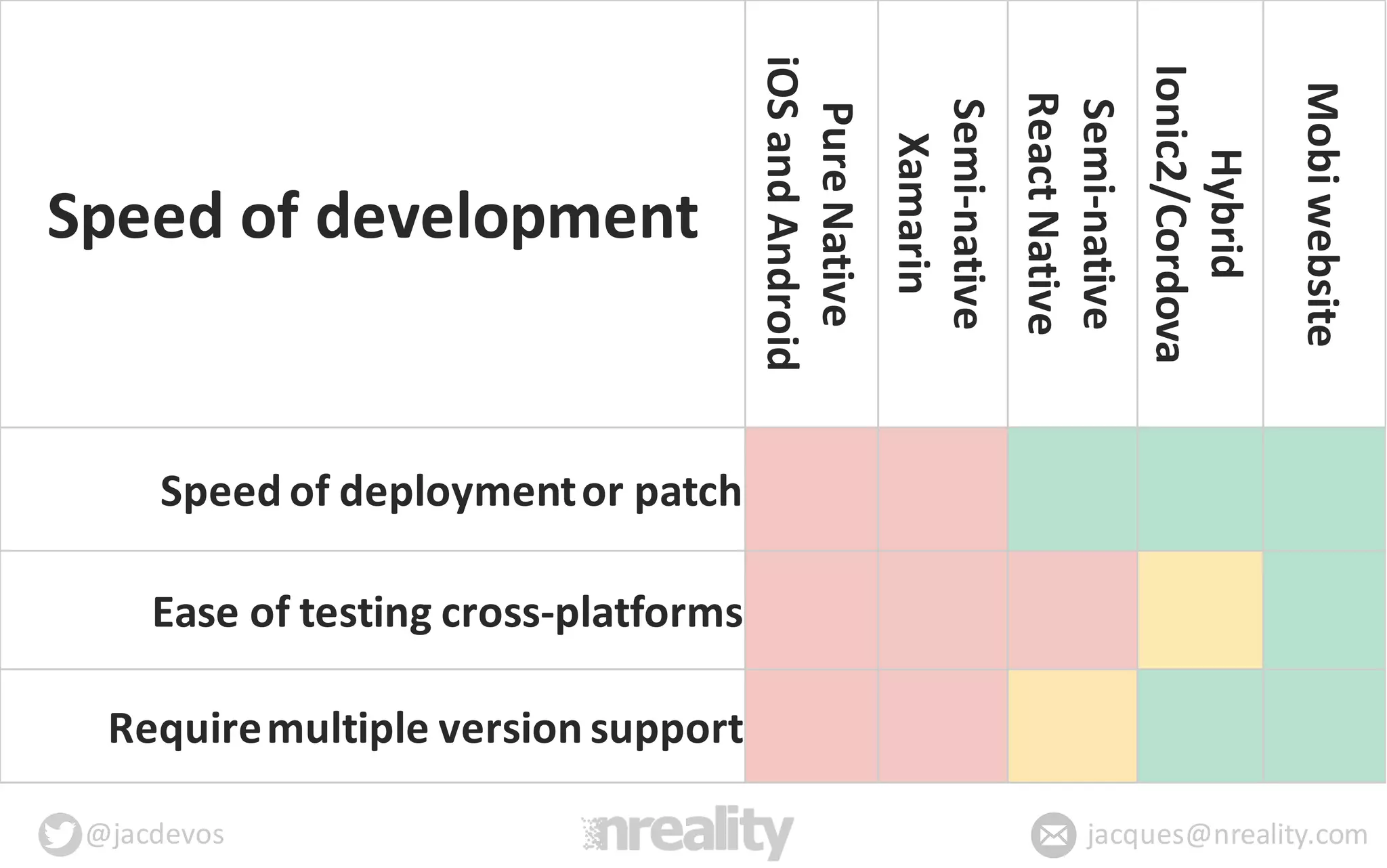 @jacdevos jacques@nreality.com
Speed	
  of	
  development
Pure	
  Native
iOS	
  and	
  Android
Semi-­‐native
Xamarin
Semi-­‐native
React	
  Native
Hybrid
Ionic2/Cordova
Mobi	
  website
Speed	
  of	
  deploymentor	
  patch
Ease	
  of	
  testing	
  cross-­‐platforms
Require	
  multiple	
  version	
  support
 